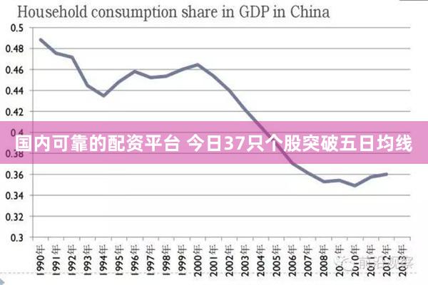 国内可靠的配资平台 今日37只个股突破五日均线